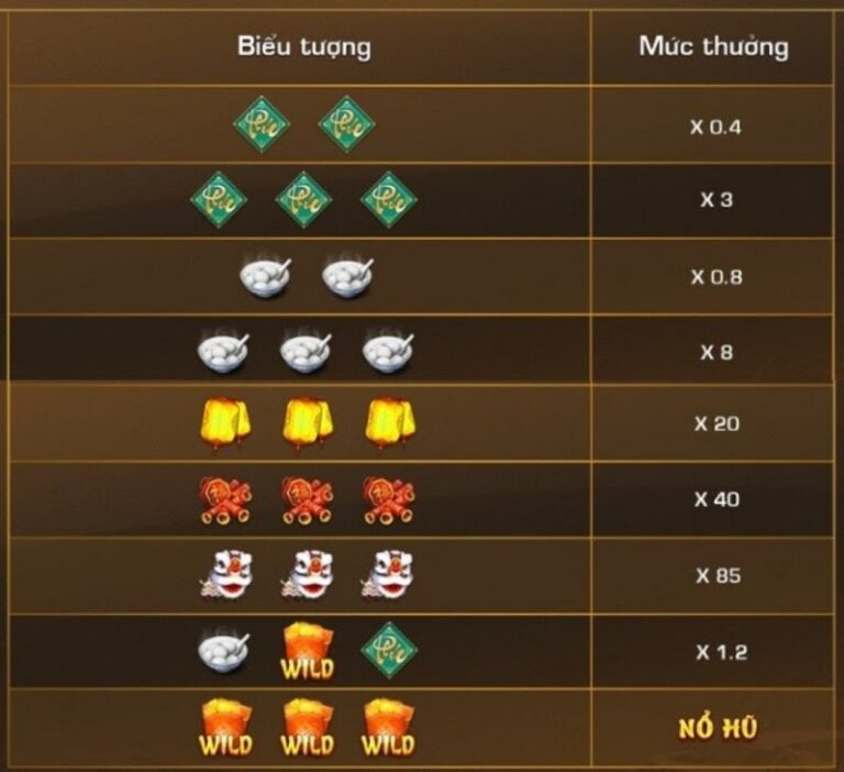 Các biểu tượng trong Mini Game Phúc Mãn Đường iWin